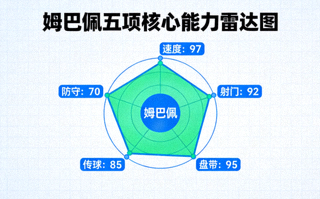 球员能力雷达图，展示姆巴佩速度、射门、盘带、传球、防守五项核心数据